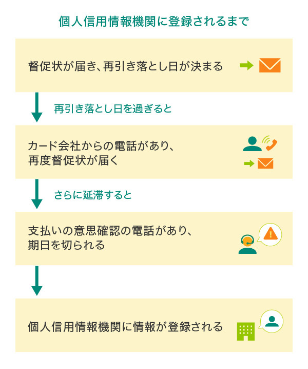 個人信用機関に登録されるまで