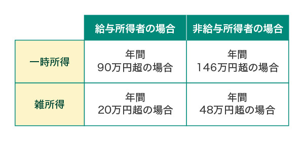 ポイ活で確定申告が必要なケース