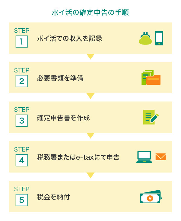 ポイ活の確定申告の手順