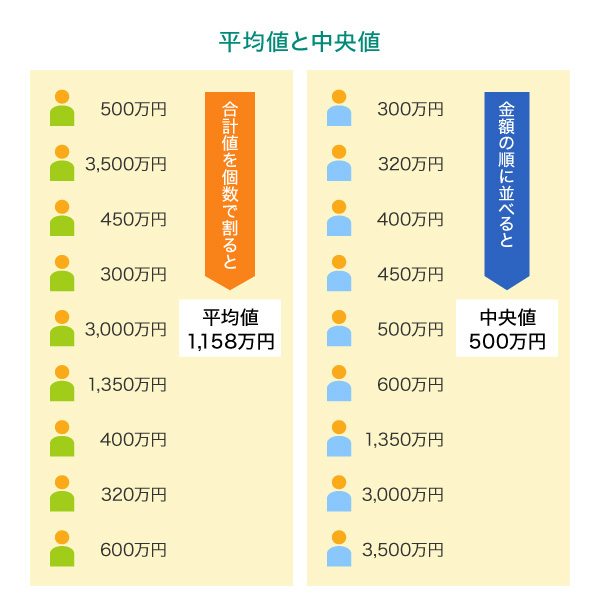 家計の金融行動に関する世論調査 平均値と中央値