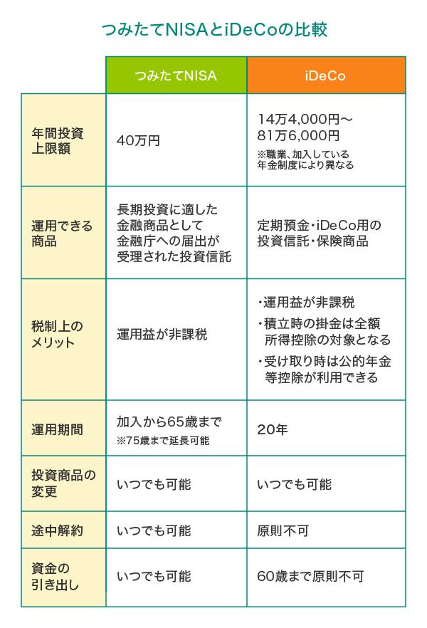 つみたてNISAとiDeCoの比較