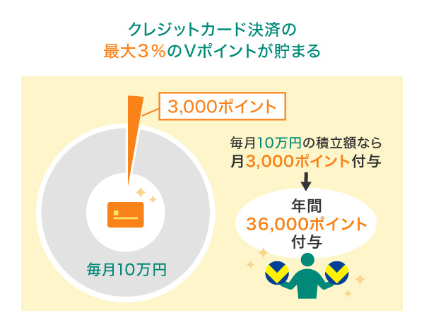 クレジットカード決済の0.5％分のVポイントが貯まる