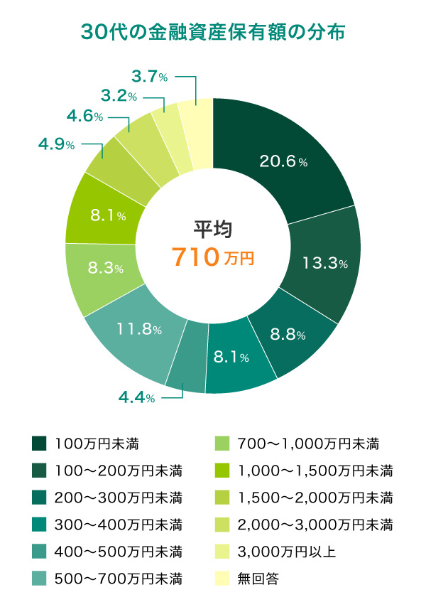 30代の金融資産保有額の分布