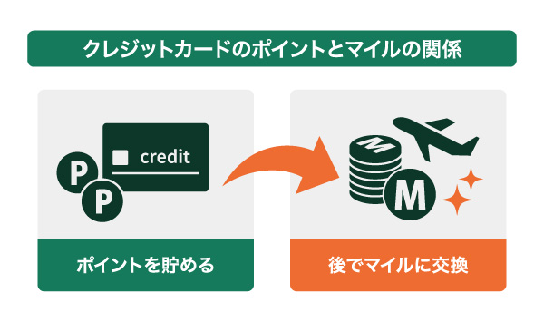 クレジットカードのポイントとマイルの関係