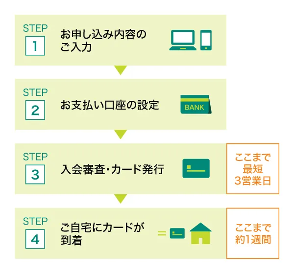 三井住友カードのカード発行までの流れ