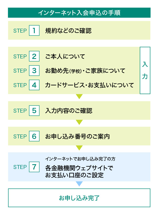 インターネット入会申込の手順
