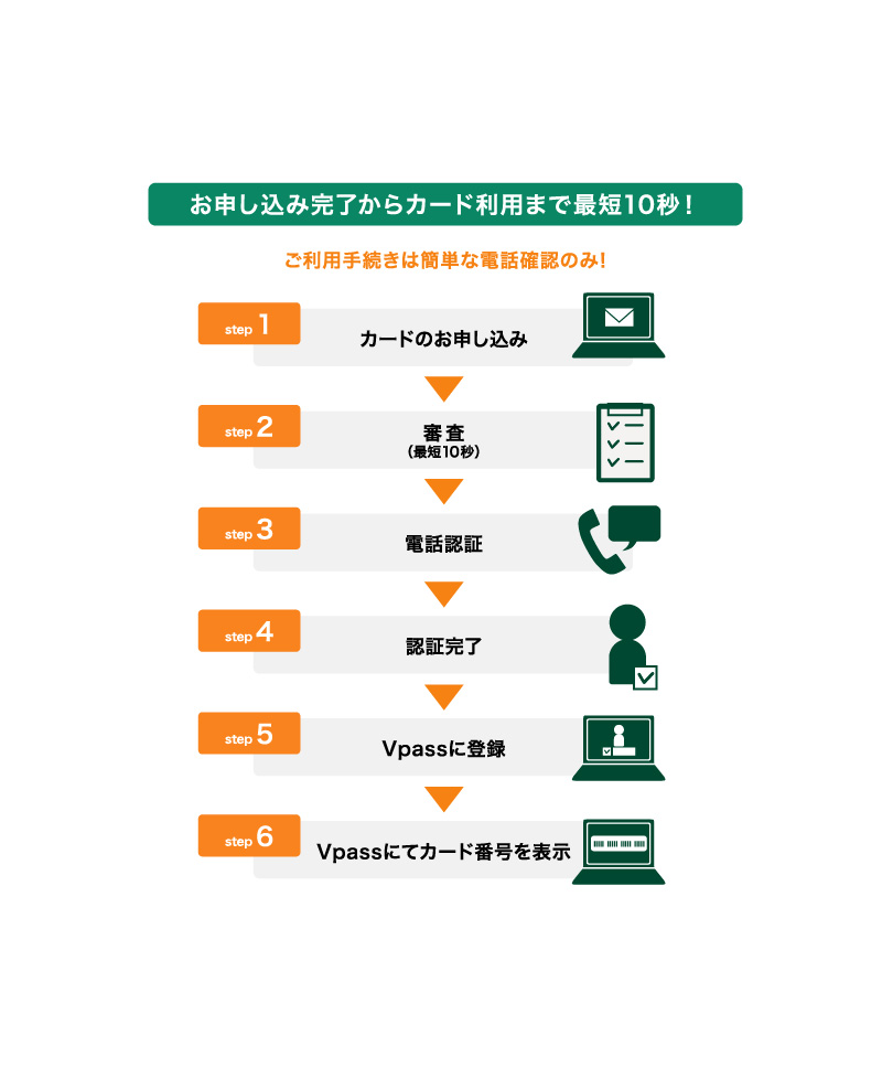 お申し込み完了からカード利用までの流れ