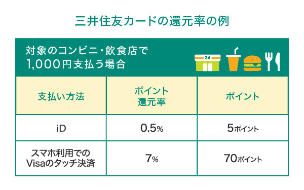 三井住友カードの還元率の例