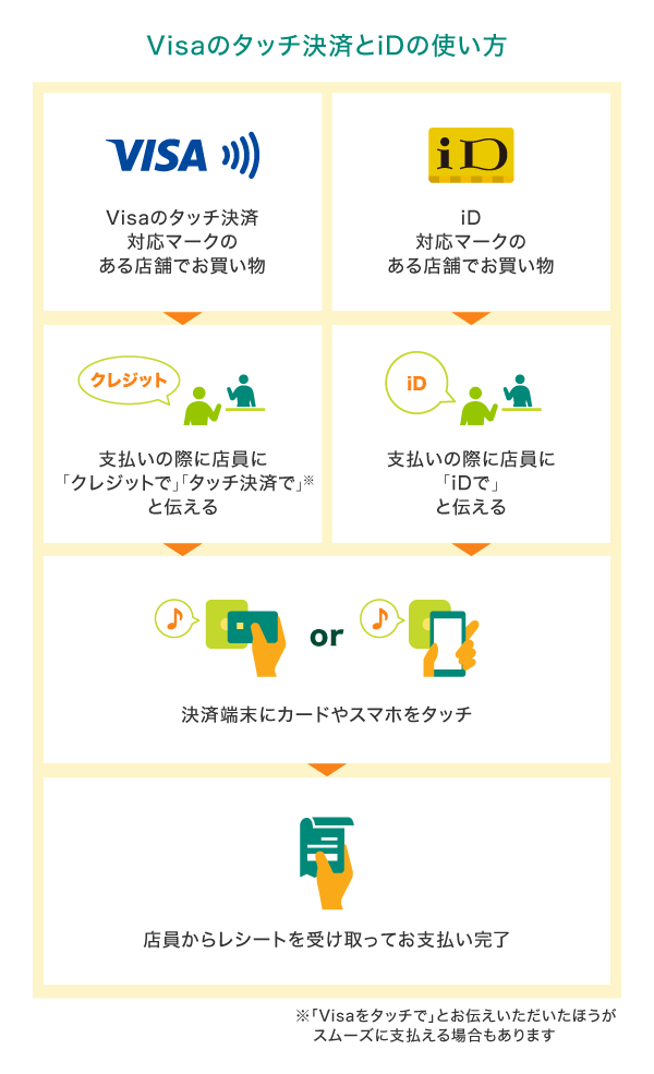 Visaのタッチ決済とiDの使い方