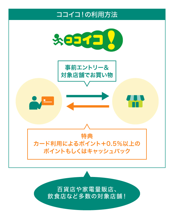 「ココイコ！」でポイントもしくはキャッシュバックの特典がもらえる