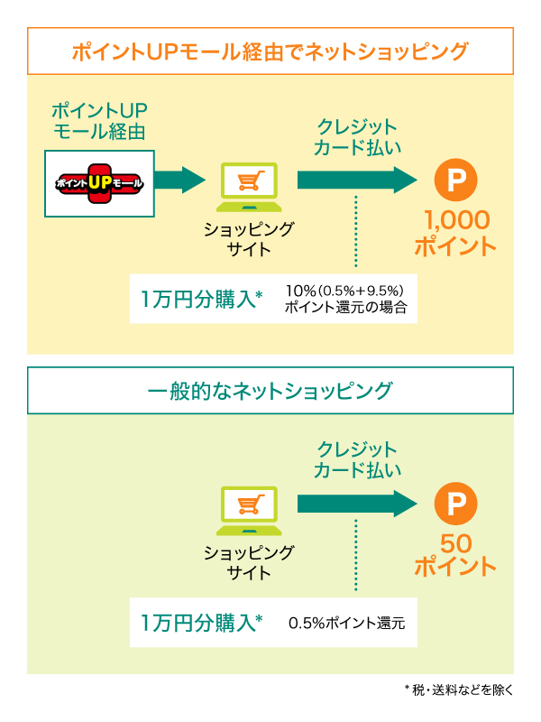 ネットショッピングご利用時に「ポイントUPモール」を経由すると最大+9.5％ポイントが還元