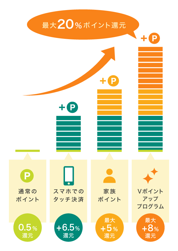Vポイントアッププログラム