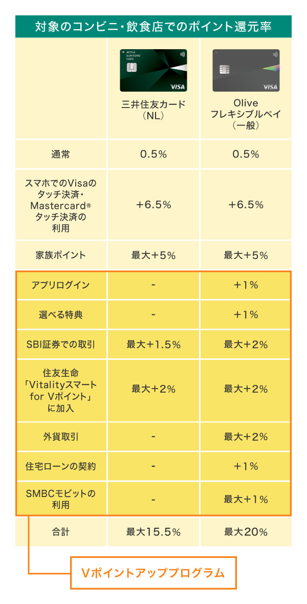 Vポイントアッププログラムのサービス
