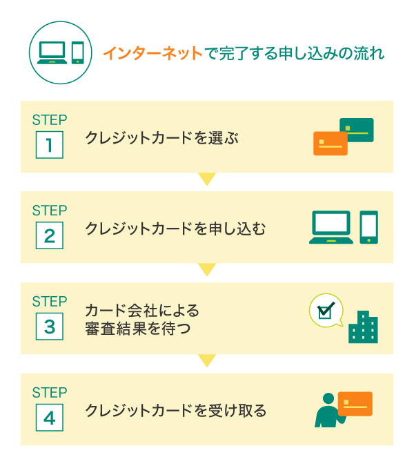 クレジットカードお申し込みの流れ