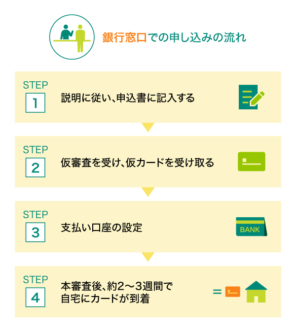 銀行窓口での申し込み