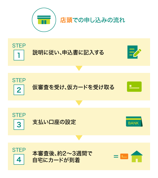 店頭での申し込み