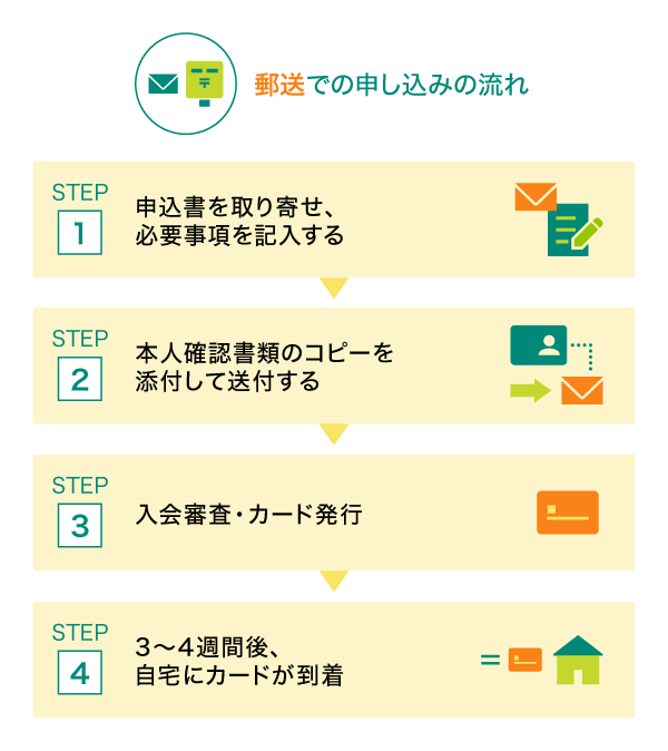 郵送での申し込み