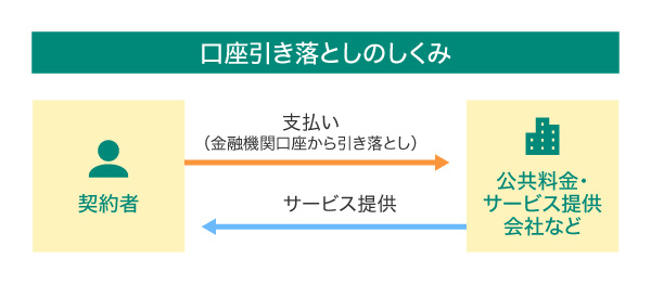 口座引き落としのしくみ