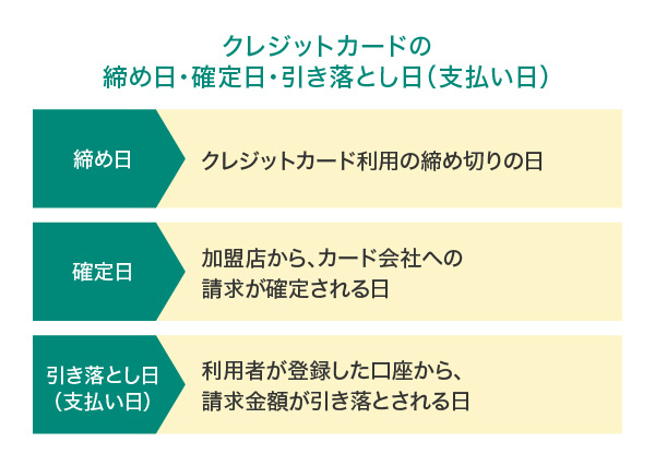 クレジットカードの締め日・確定日・引き落とし日（支払い日）