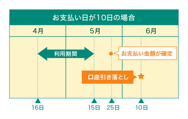 10日払いの引き落としスケジュール