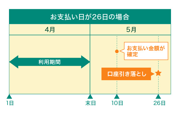 26日払いの引き落としスケジュール