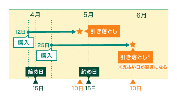 クレジットカードを利用するタイミング次第で引き落とし日（支払い日）は翌月になる