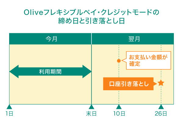 支払いモード別の引き落としのタイミング