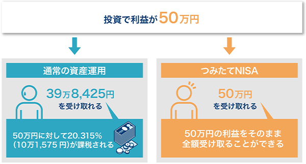 通常の資産運用とつみたてNISAの違い