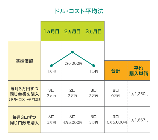 ドルコスト平均法図