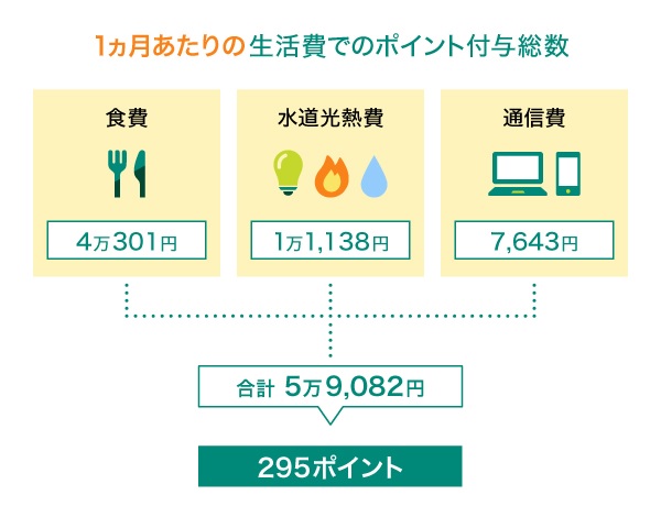 1ヵ月あたりの生活費でのポイント付与総数