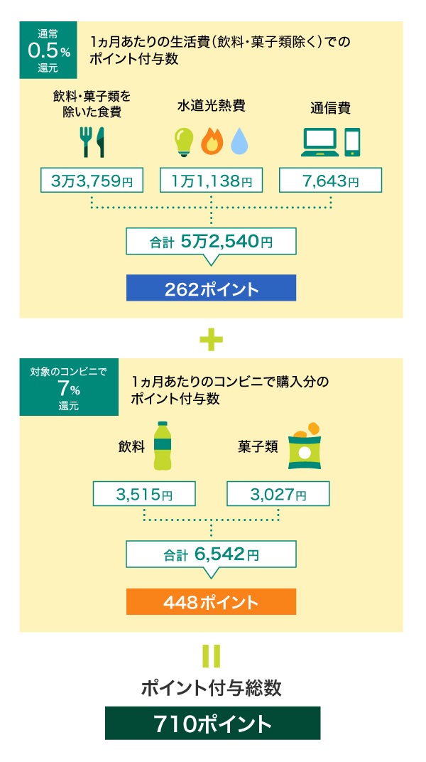 食費のうち「飲料水」と「菓子類」をコンビニで購入した場合の加算ポイントの概算