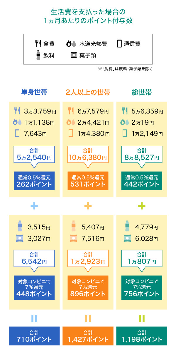 生活費を三井住友カード（NL）にした際の1ヵ月あたりのポイント付与数