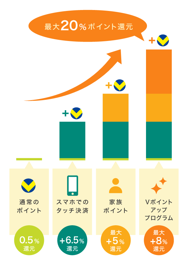 対象のコンビニ・飲食店で最大18%ポイント還元