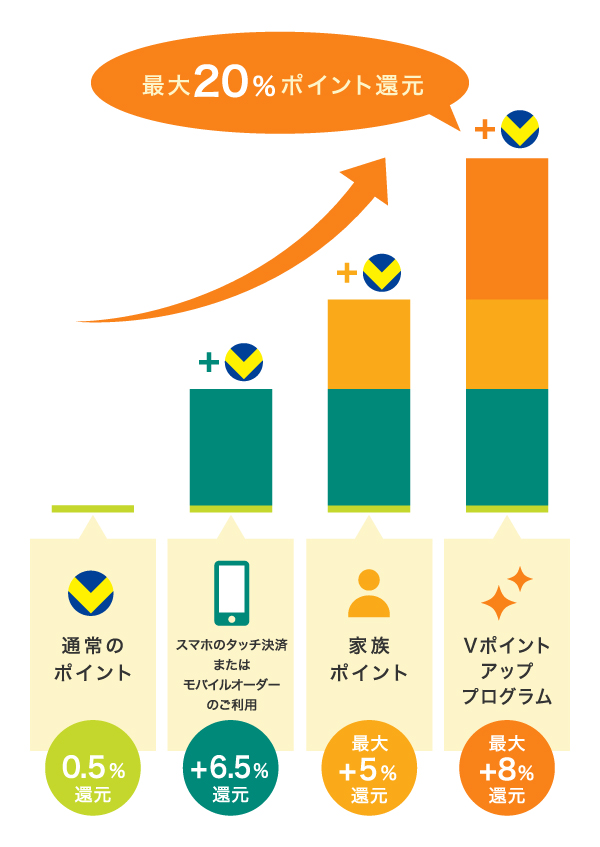 Vポイントアッププログラムで最大20％のポイント還元！