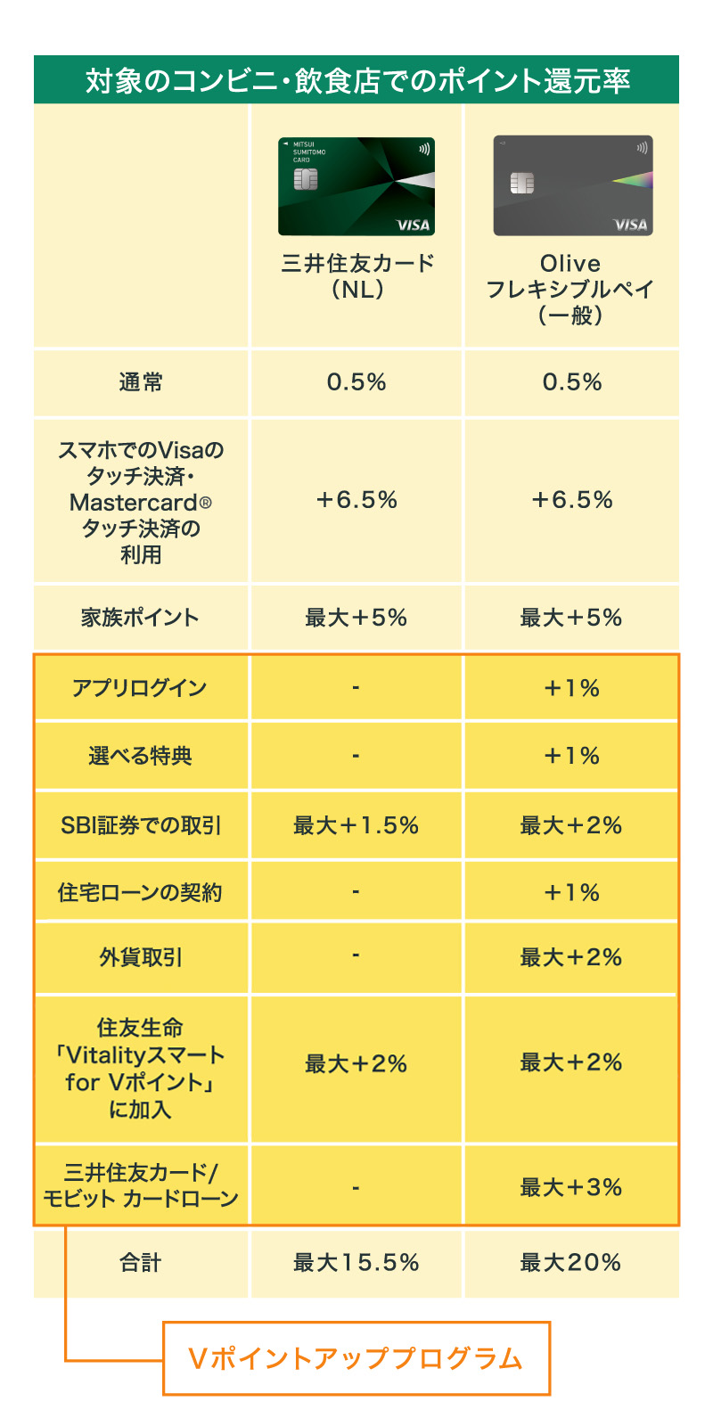 対象のコンビニ・飲食店で最大18%ポイント還元