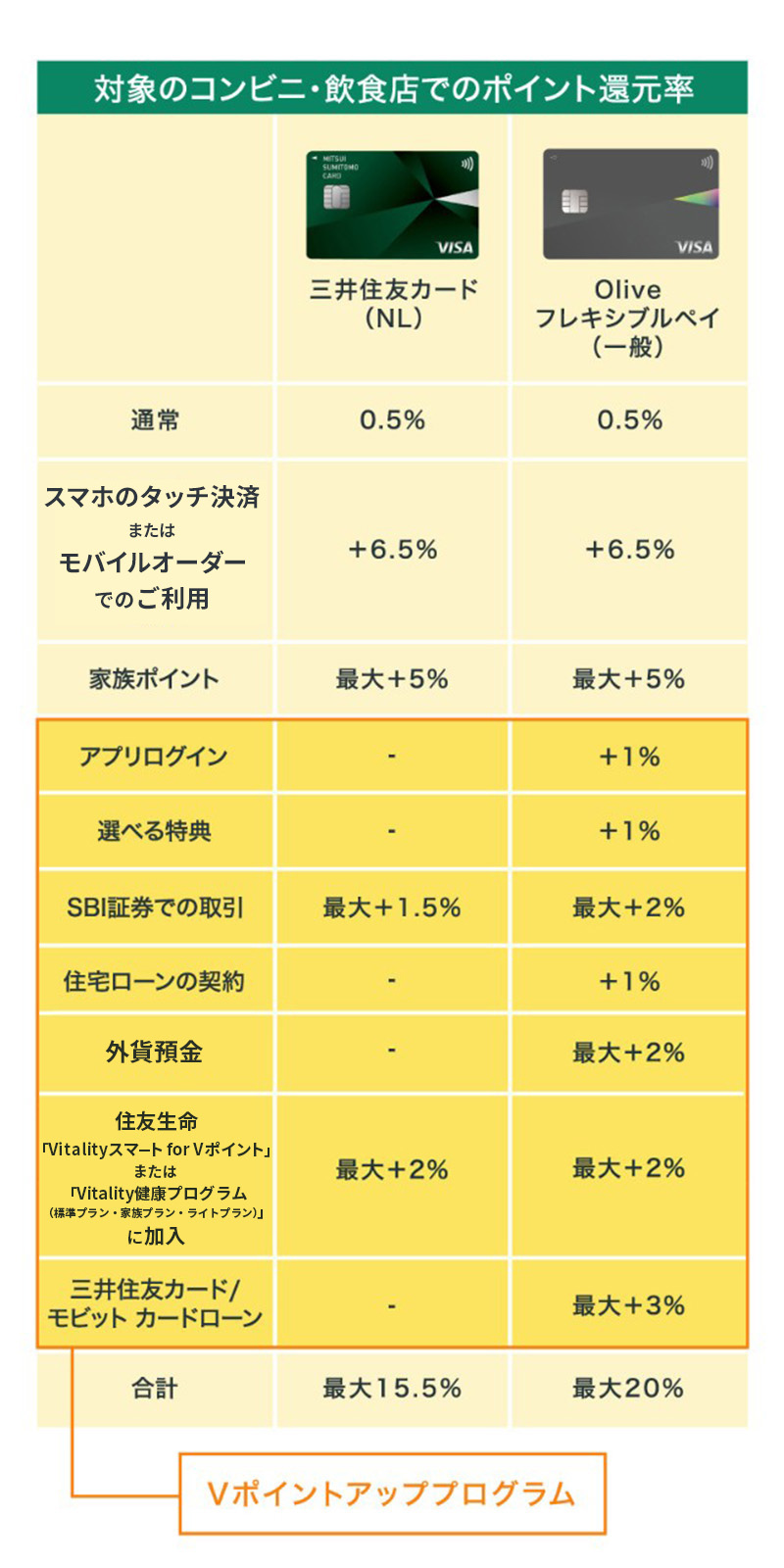 Vポイントアッププログラムのサービス