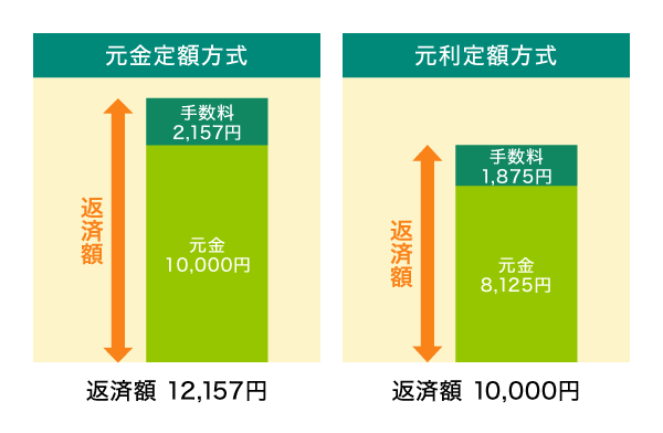 定額返済方式とは