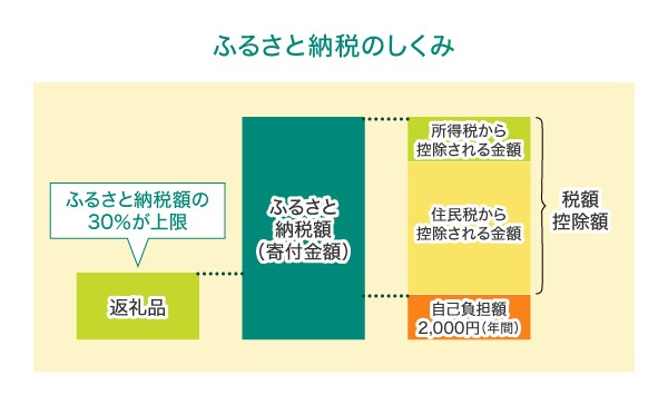 ふるさと納税の仕組みとは