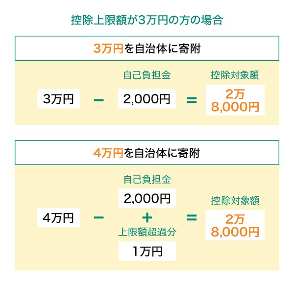 控除上限額を超えた場合は上限超過分として自己負担になる