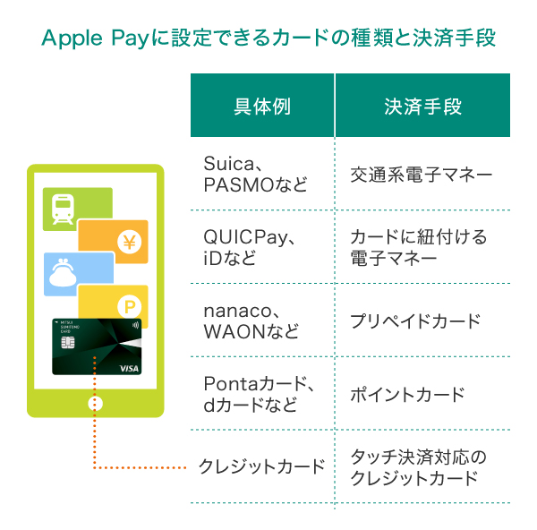 Apple Payに登録できるカードと決済手段