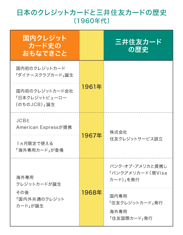 　日本のクレジットカードの歴史　