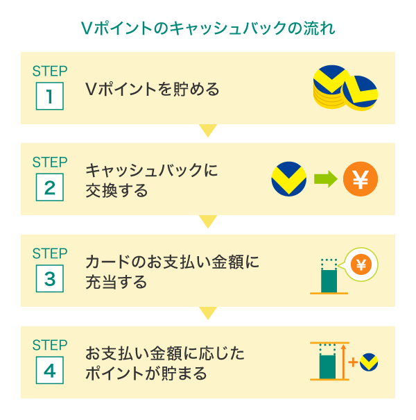 三井住友カードのVポイントのキャッシュバックとは？
