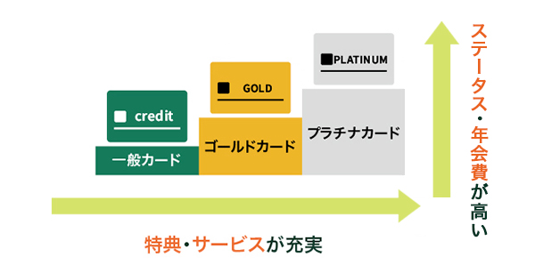 三井住友カードの種類とカードランクについて
