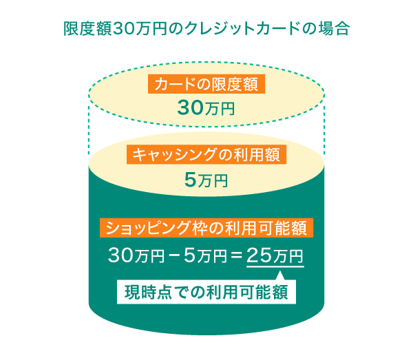 限度額はクレジットカードで支払うことができる上限