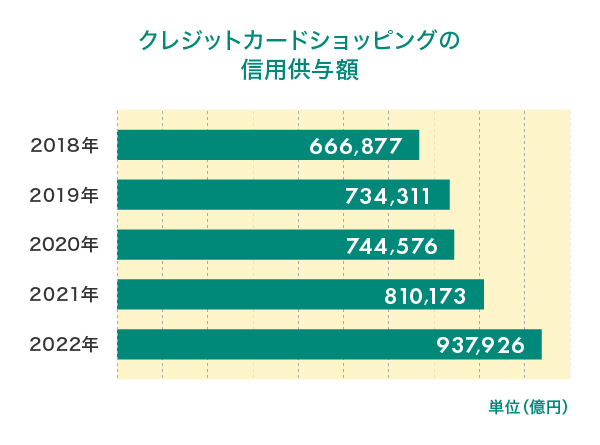 クレジットカード業界の現状
