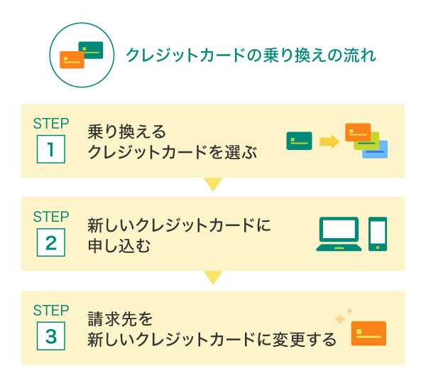 クレジットカードの乗り換えの流れ