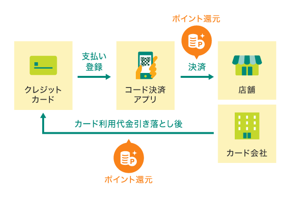 クレジットカードと紐付け＋コード決済で支払い