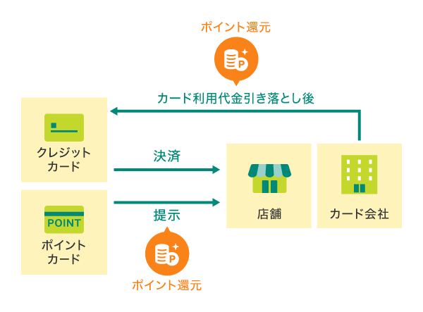 クレジットカード支払い＋ポイントカードの提示