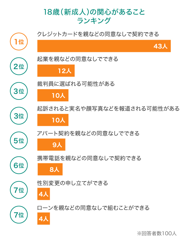 18歳が関心を持っていることとは？