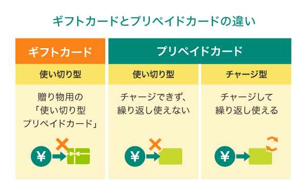 ギフトカードとプリペイドカードの違い